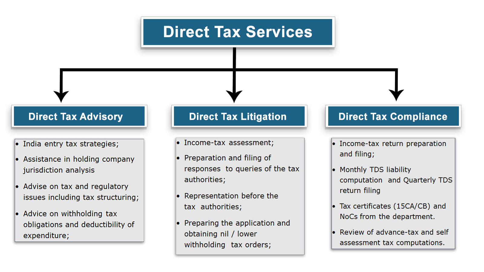 Direct Tax Compliance Services Acumen