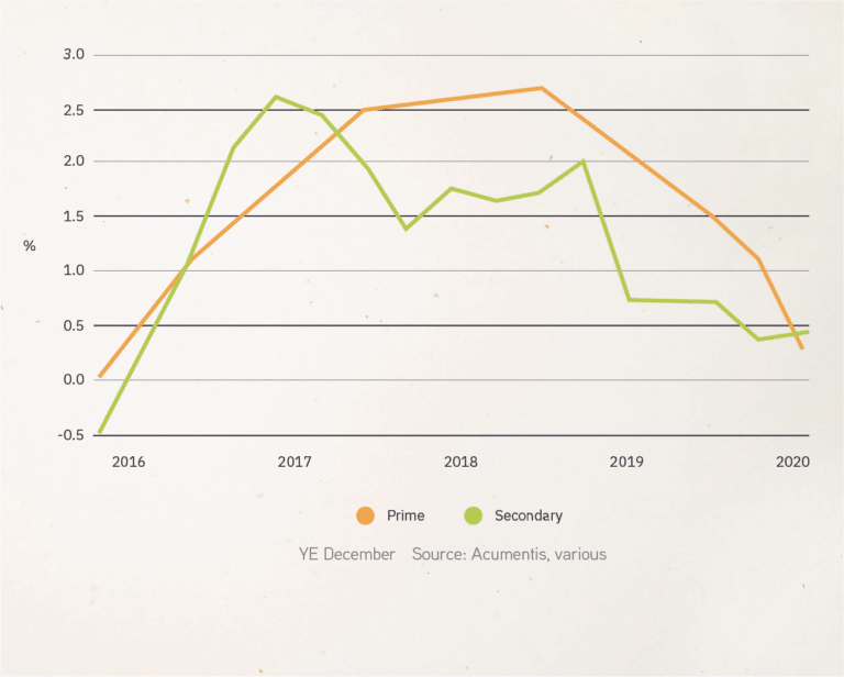 Market Commentary; Brisbane Industrial Property 2021 Acumentis