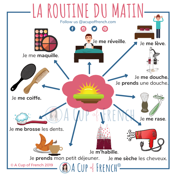 A Cup of French® • Blog • French vocabulary • La routine du matin