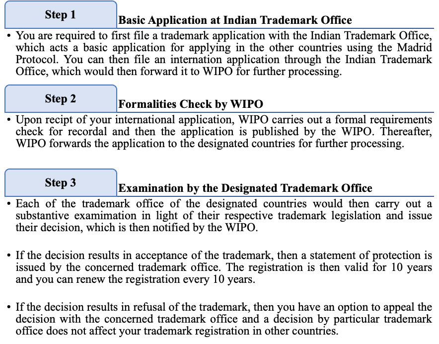 International Trademark Registration Process Using Madrid Protocol