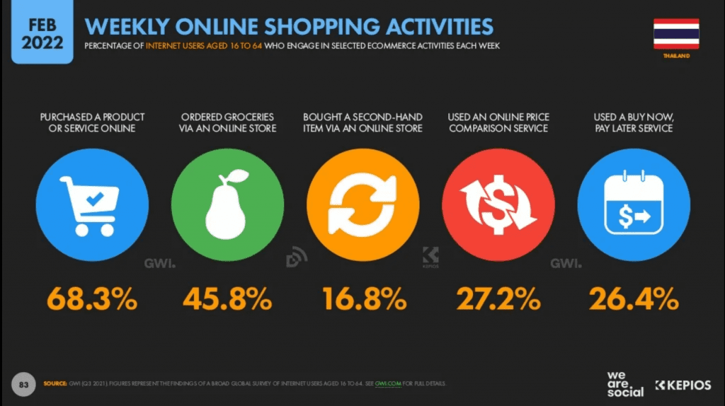 เปิดสถิติตลาดอีคอมเมิร์ซไทย 2022 ACU PAY Thailand