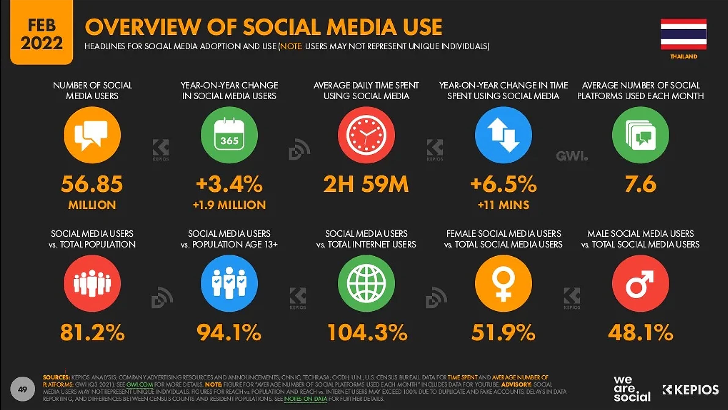5 Statistics on the use of social media in Thailand 2022