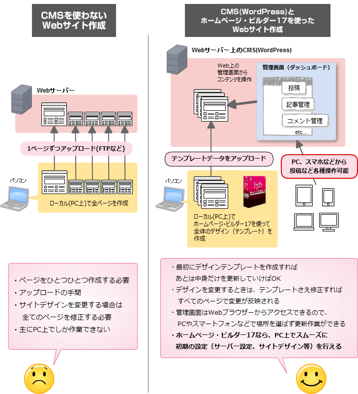 WordPressサイトが誰でもラクラク作れる！ 「ホームページ・ビルダー17」 Impress Watch