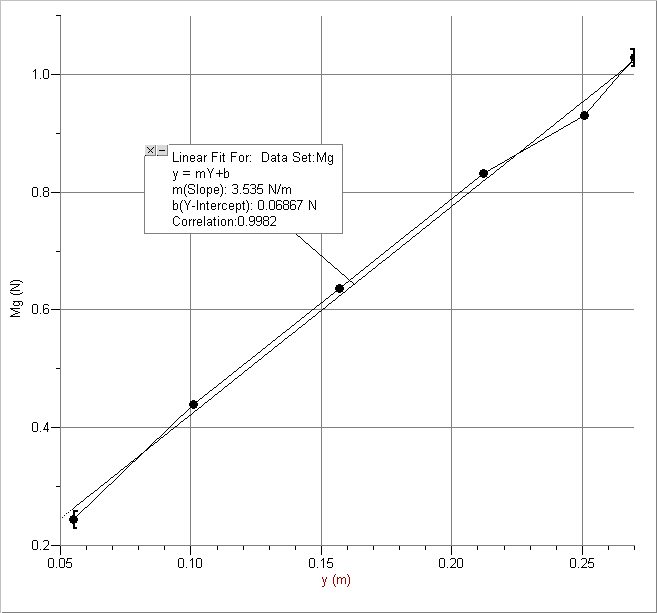 Hooke’s Law and Simple Harmonic Motion