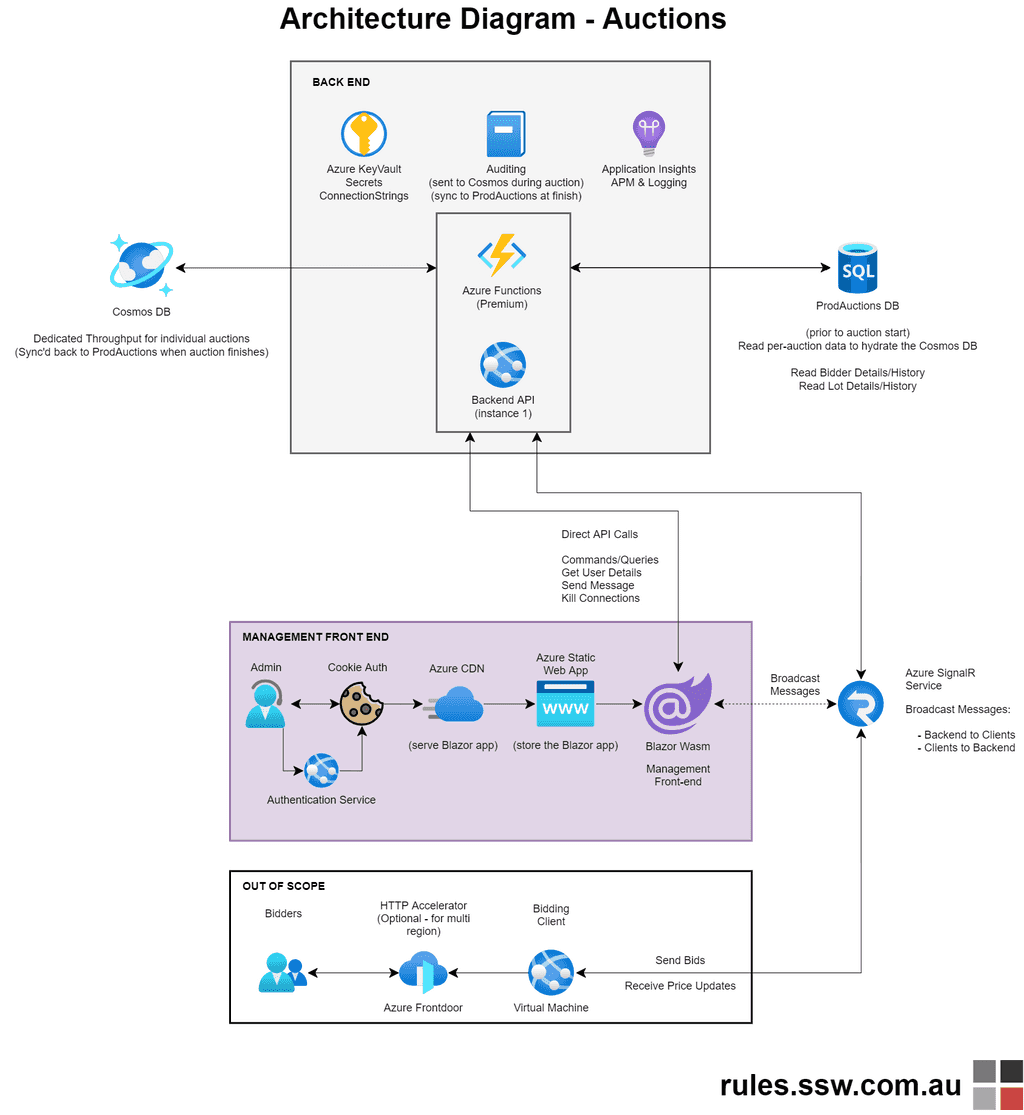 8 Tips to Better Architecture Diagrams - Adam Cogan