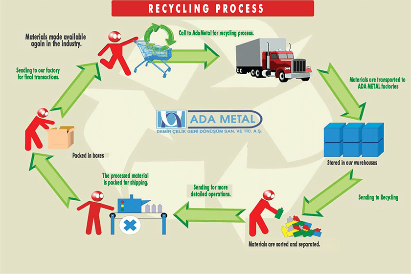 ADA METAL IRON STEEL / Recycling Process