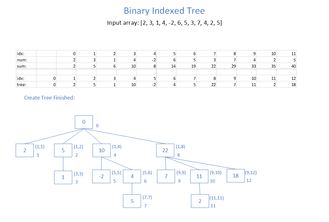 Binary Indexed Tree (Fenwick Tree)