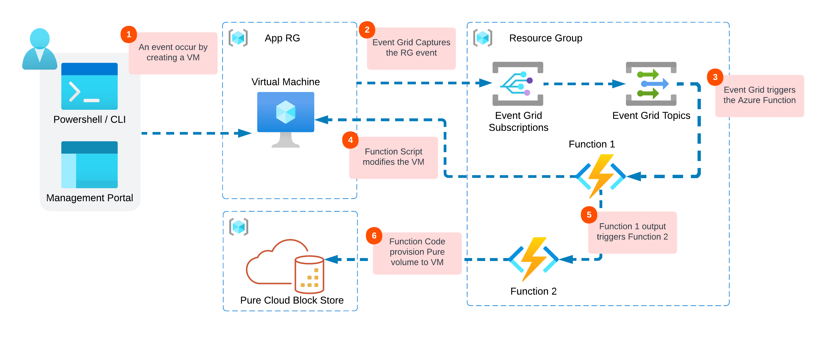Building Eventdriven Architectures in Azure Part 2 AdamMazouz's Blog