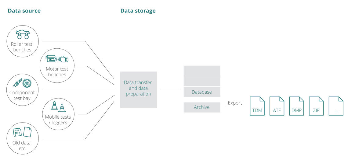 Data Organization ADAS iiT