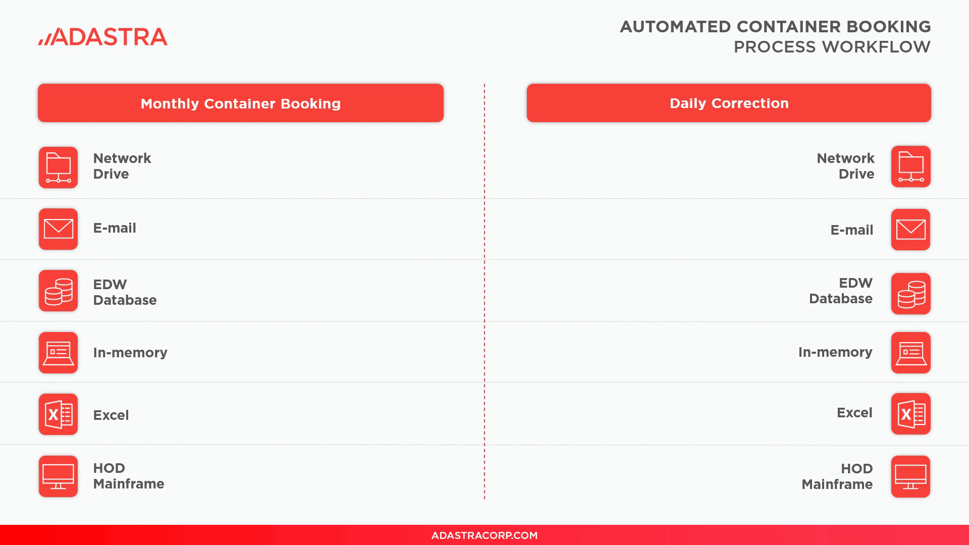 [RPA] 10x Faster Container Booking in Logistics Adastra