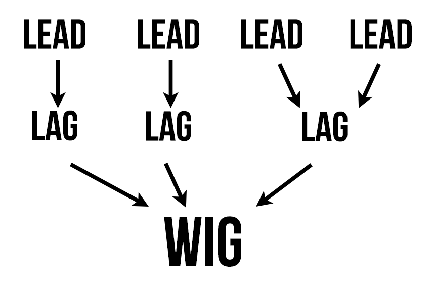 Lead, Lag, WIG célok 2015re Adatlabor