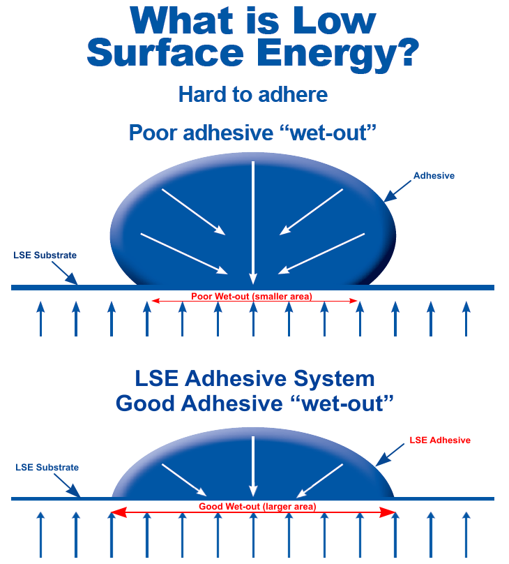 LSE Adhesive Tapes LSE Bonding