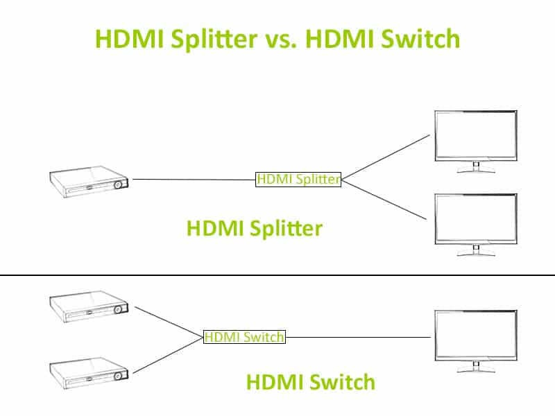 ¿Cómo Funciona Un Conmutador HDMI? »