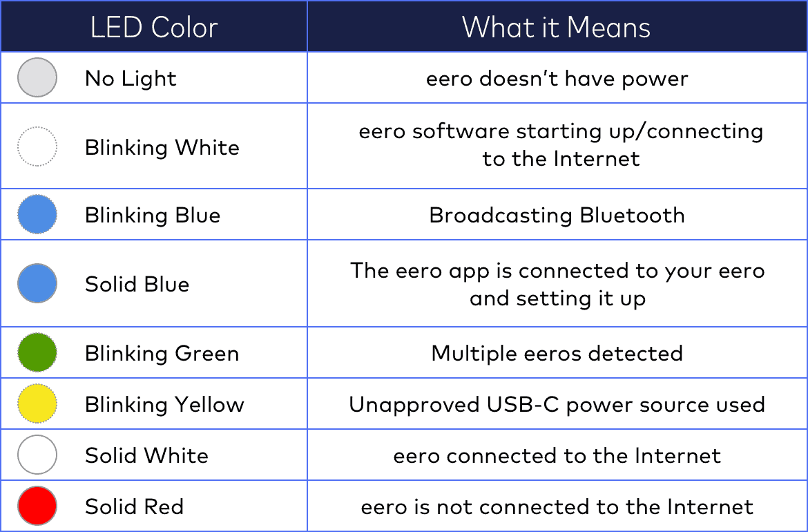 ¿Qué significa la luz LED naranja?