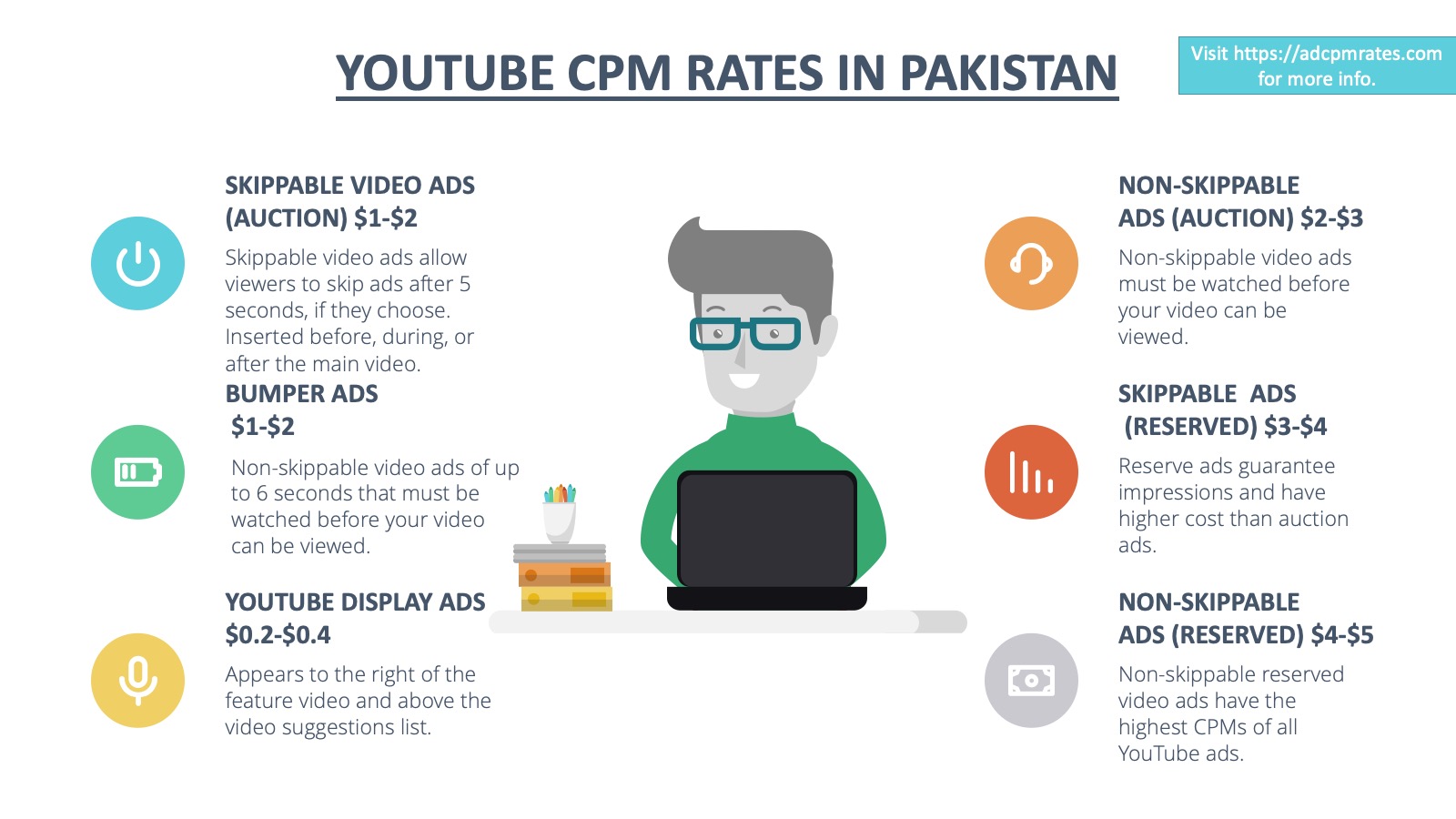 YouTube CPM Rates in Pakistan 20222023 Ad CPM Rates