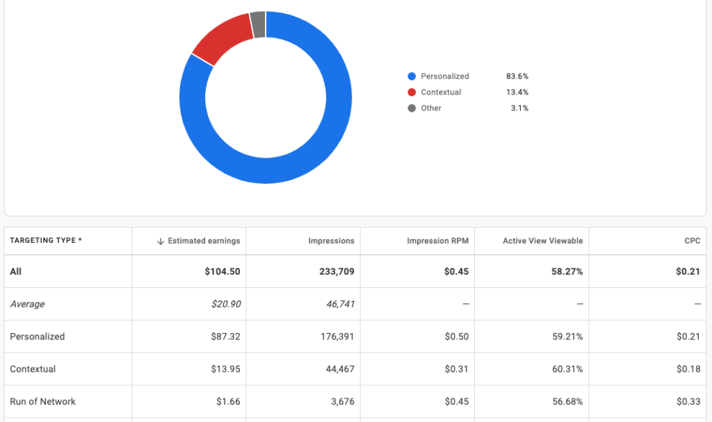 AdSense CPM and CPC Rates in Germany 2022 Ad CPM Rates