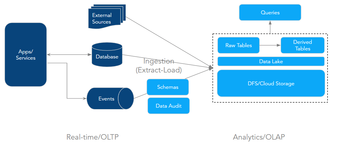 Data Lake Architecture What Do You Need To Know? Addepto