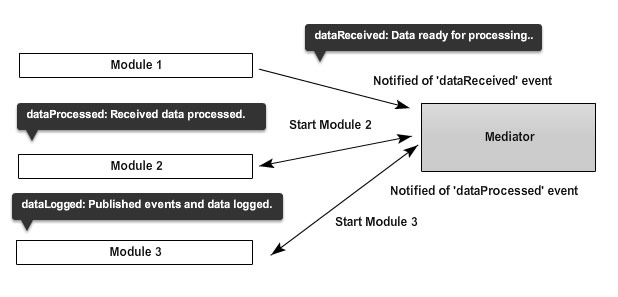Patterns For Large Scale Javascript Application Architecture
