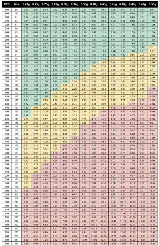 Understanding FPS, BB Weight, Joules, and Chronoing in Airsoft Adept