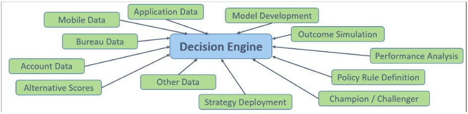 Why is end-to-end decisioning so important? - ADEPT Decisions