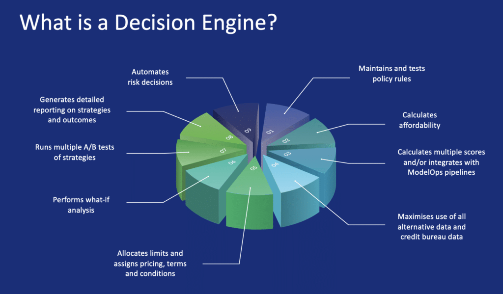 What is a Decision Engine? Part 2 – Decision Engine Functionality