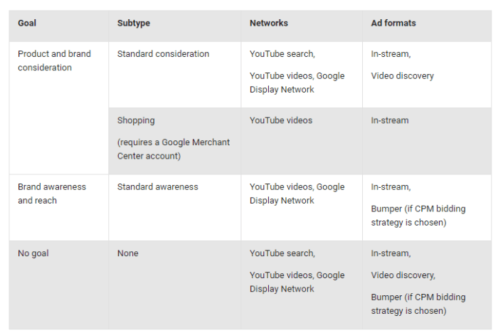 Match Each Type Of Trueview Ad To Its Bidding Approach For Success