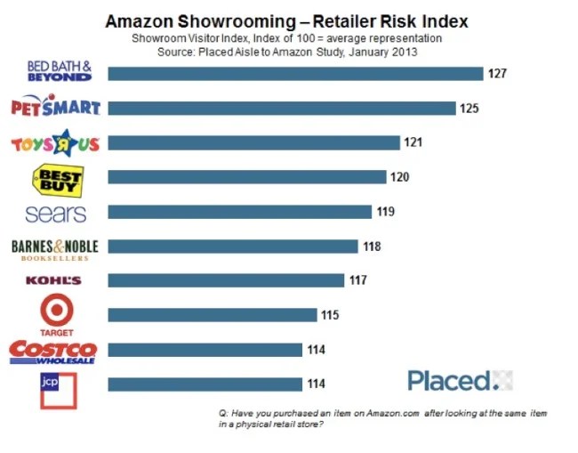 Amazon, Showrooming Poses a Greater Threat for Certain Retailers