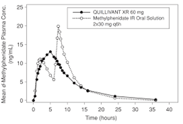 Liquid and Chew "Ritalin": Quillivant XR & Quillichew XR