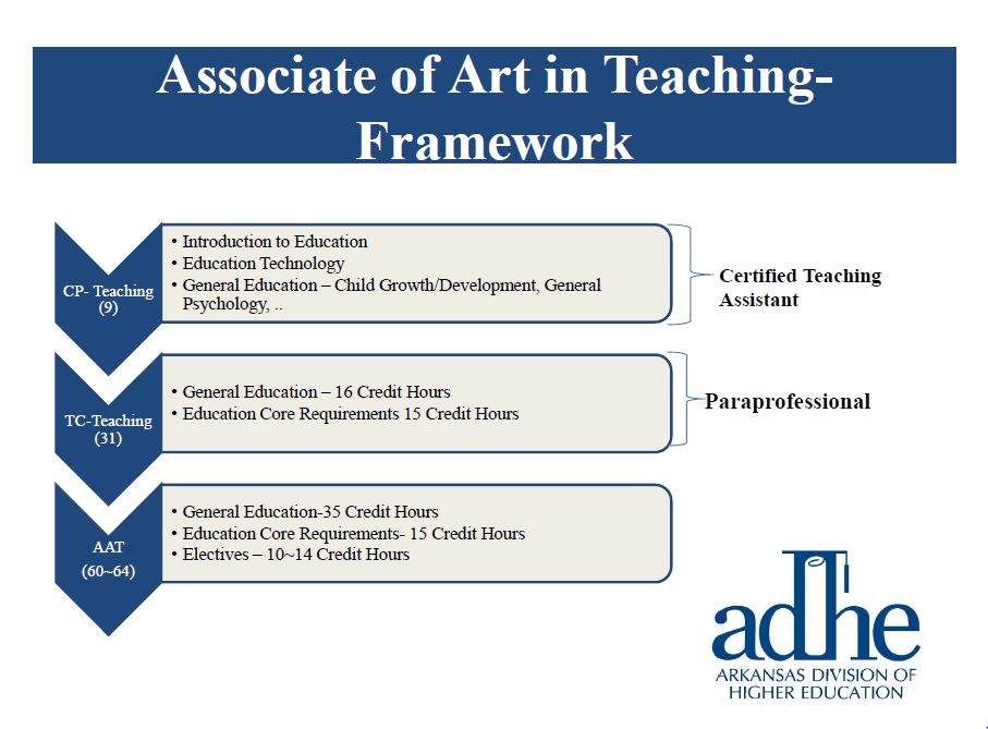 Arkansas Department of Higher Education Institutions Breakdown of
