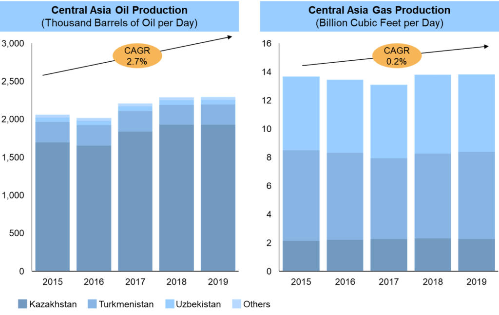 Regional spotlight Oil & Gas in Central Asia ADI Analytics