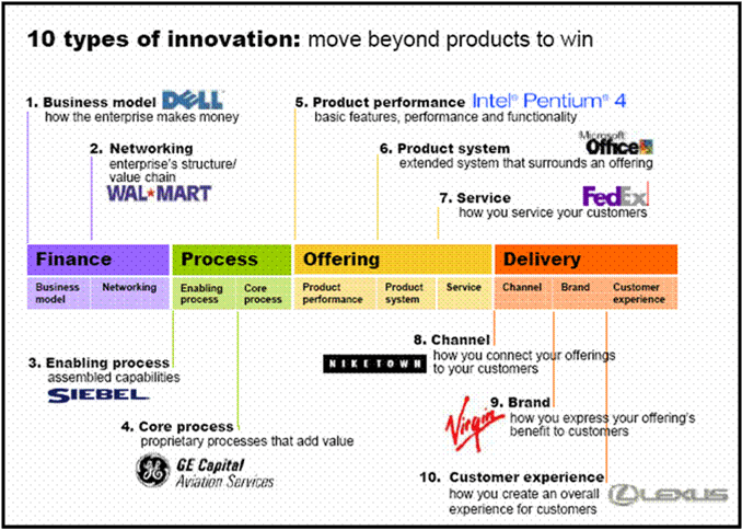How many types of innovation are there? The Horizons Tracker
