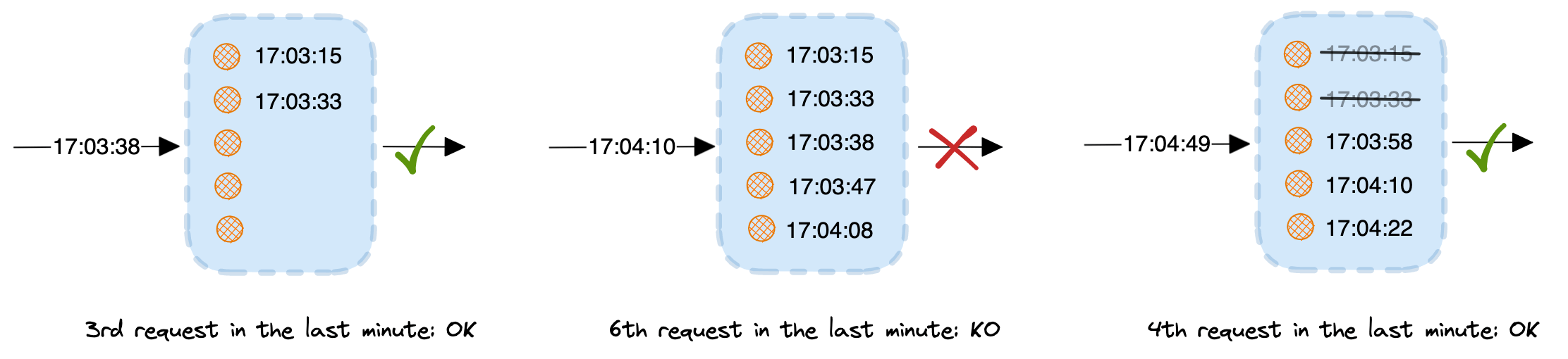 Implementing a rate limiter for our API in Rust Andrea Di Lisio