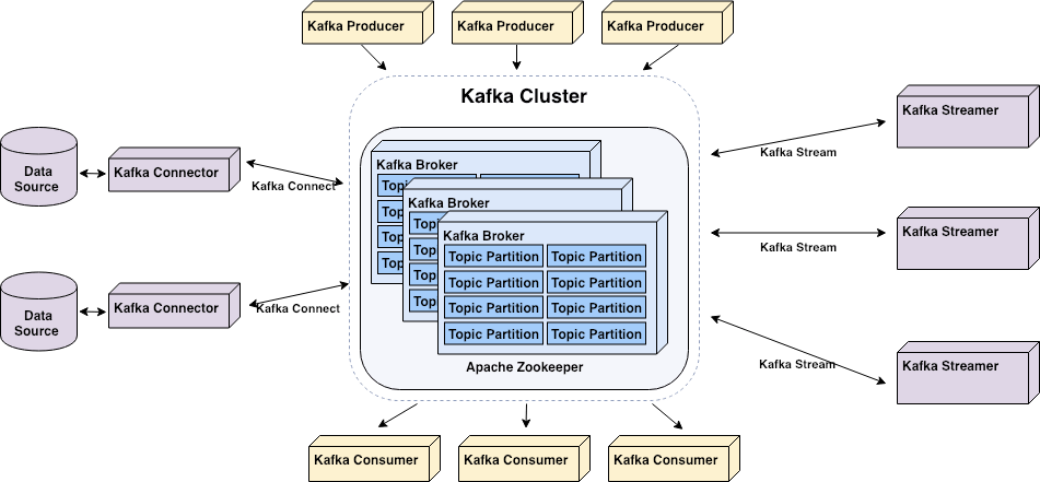 Building a realtime big data pipeline (1 Kafka, RESTful, Java