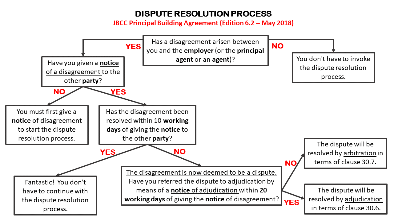 JBCC Dispute Resolution Process - Adine Abro Attorneys