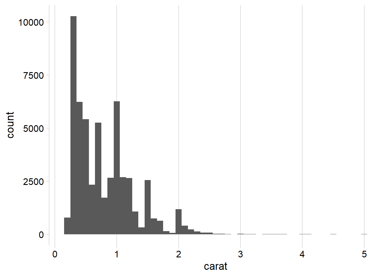 Solutions (and Beyond) ggplot2 Chapter 5