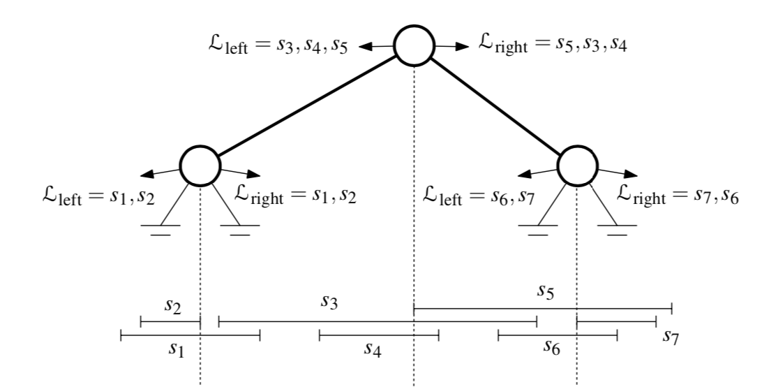 Aditya Gupta's Blog Interval Trees