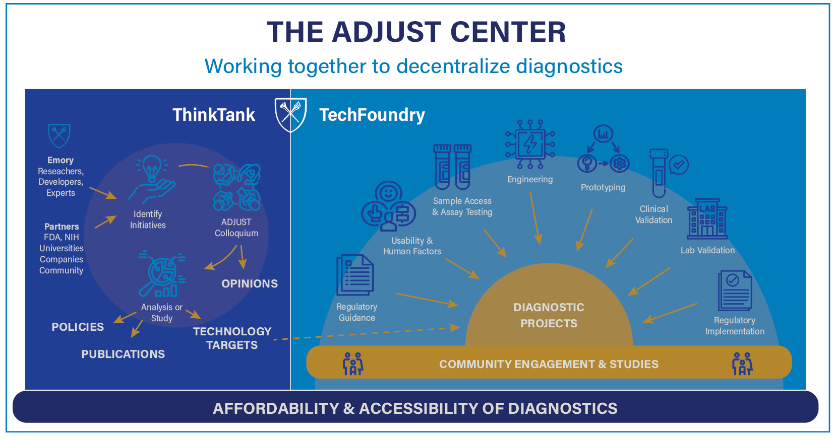 ADJUST Center Our Approach Process