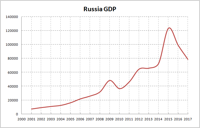 Russia GDP INFLATION ADJUSTED PRICES Calculation using M2 money
