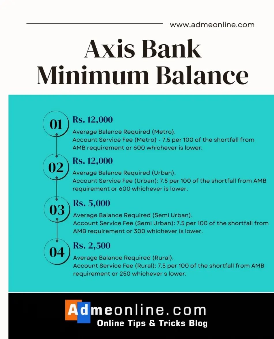 7 Easy ways for Axis Bank balance checking [2023] Missed Calls, SMS