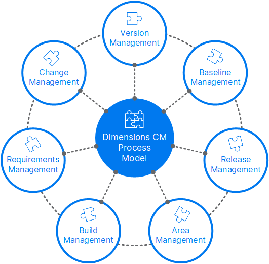 Dimensions CM process model