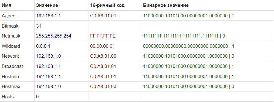 Использование префикса /31 или маски 255.255.255.254 для соединения