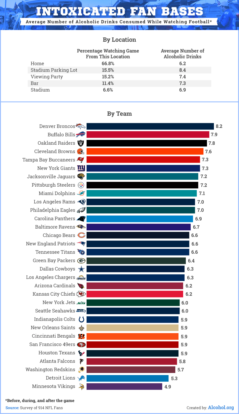 Tailgate Confessionals NFL Fans Drinking by the Numbers