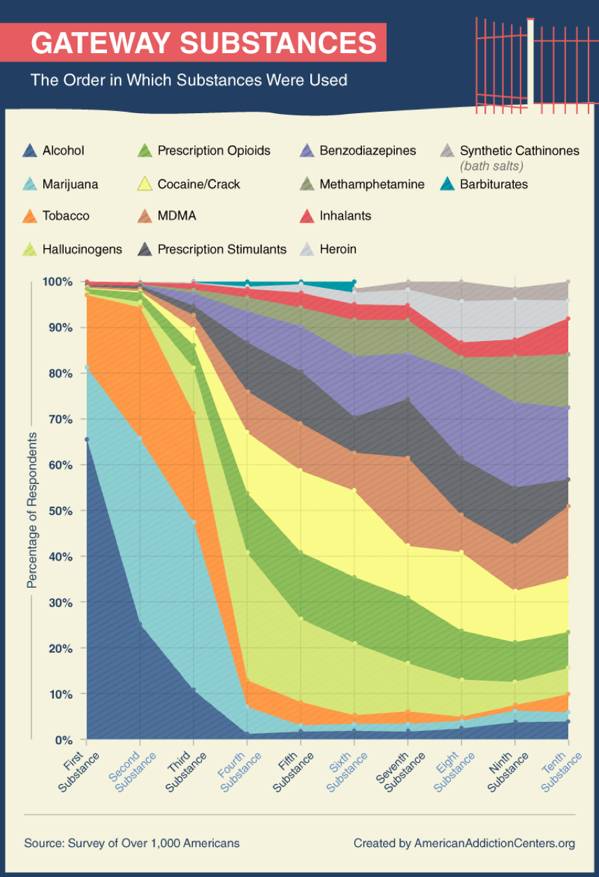 The Real Gateway Drug