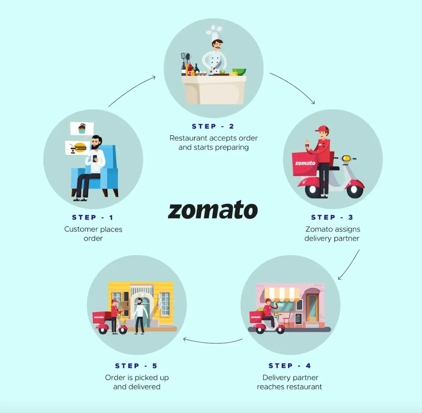 What is Zomato & how does it work? AppsRhino