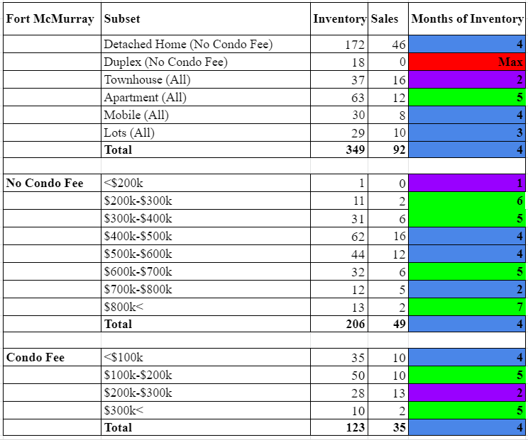Fort McMurray Real Estate Enters A Seller's Market The ATeam
