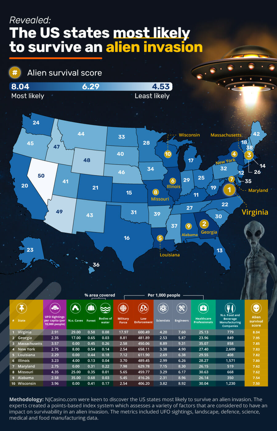 New study ranks states on their chances of surviving alien invasion