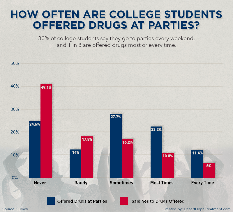 College Drug Use Statistics Desert Hope Treatment