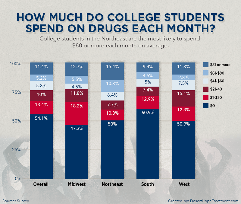College Drug Use Statistics Desert Hope Treatment