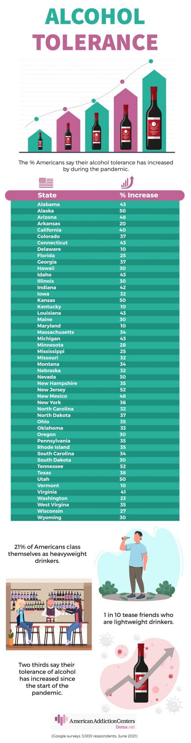 American Says Their Alcohol Tolerance Has Increased During The Pandemic