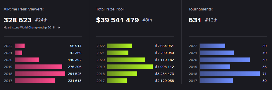 Hearthstone esports statistics (Image via Esports Charts)